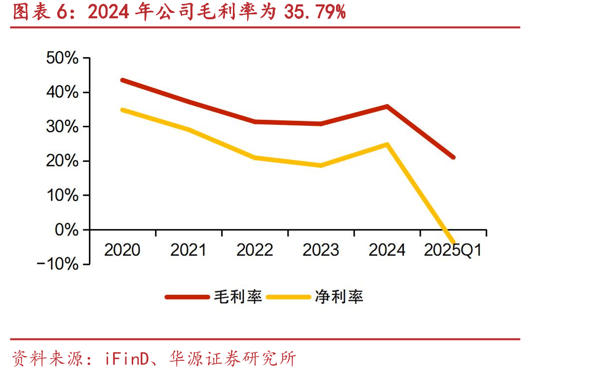2024年玉米种子毛利率36.7%，同比提升_第5页