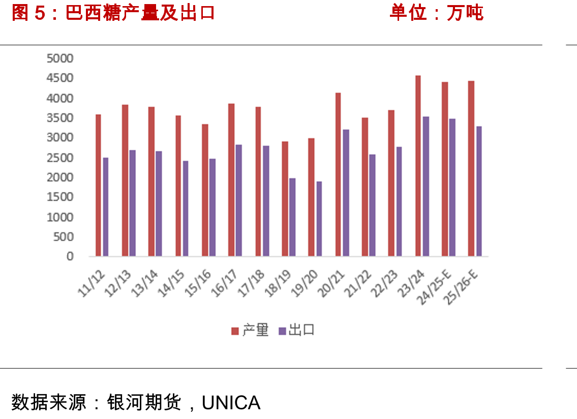 ISO对全球食糖供需格局的预估单位：万吨_第5页