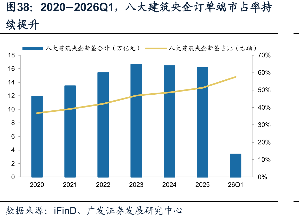 2020−2026Q1，八大建筑央企订单端市占率持