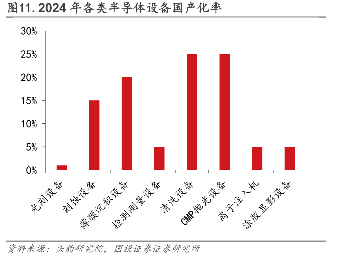 图11.2024年各类半导体设备国产化率