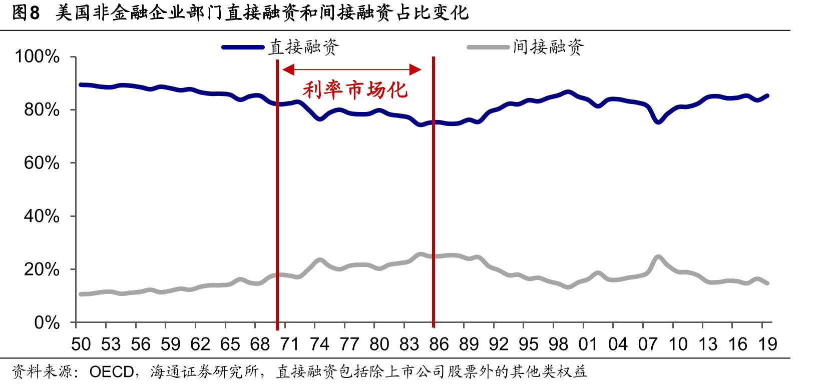 图162019年早期股权投资额Top9行业及地产占比（%）_第4页