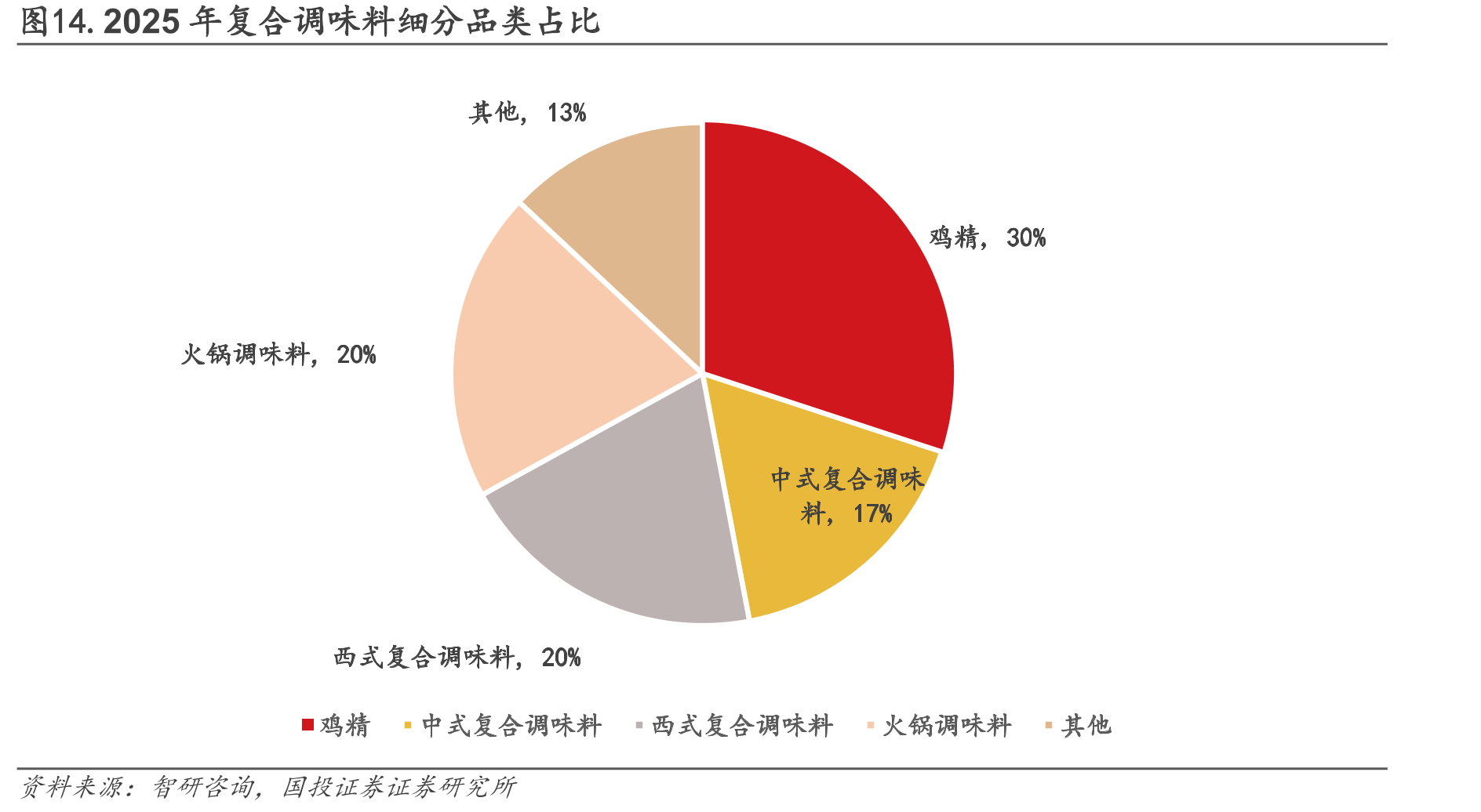 图14.2025年复合调味料细分品类占比