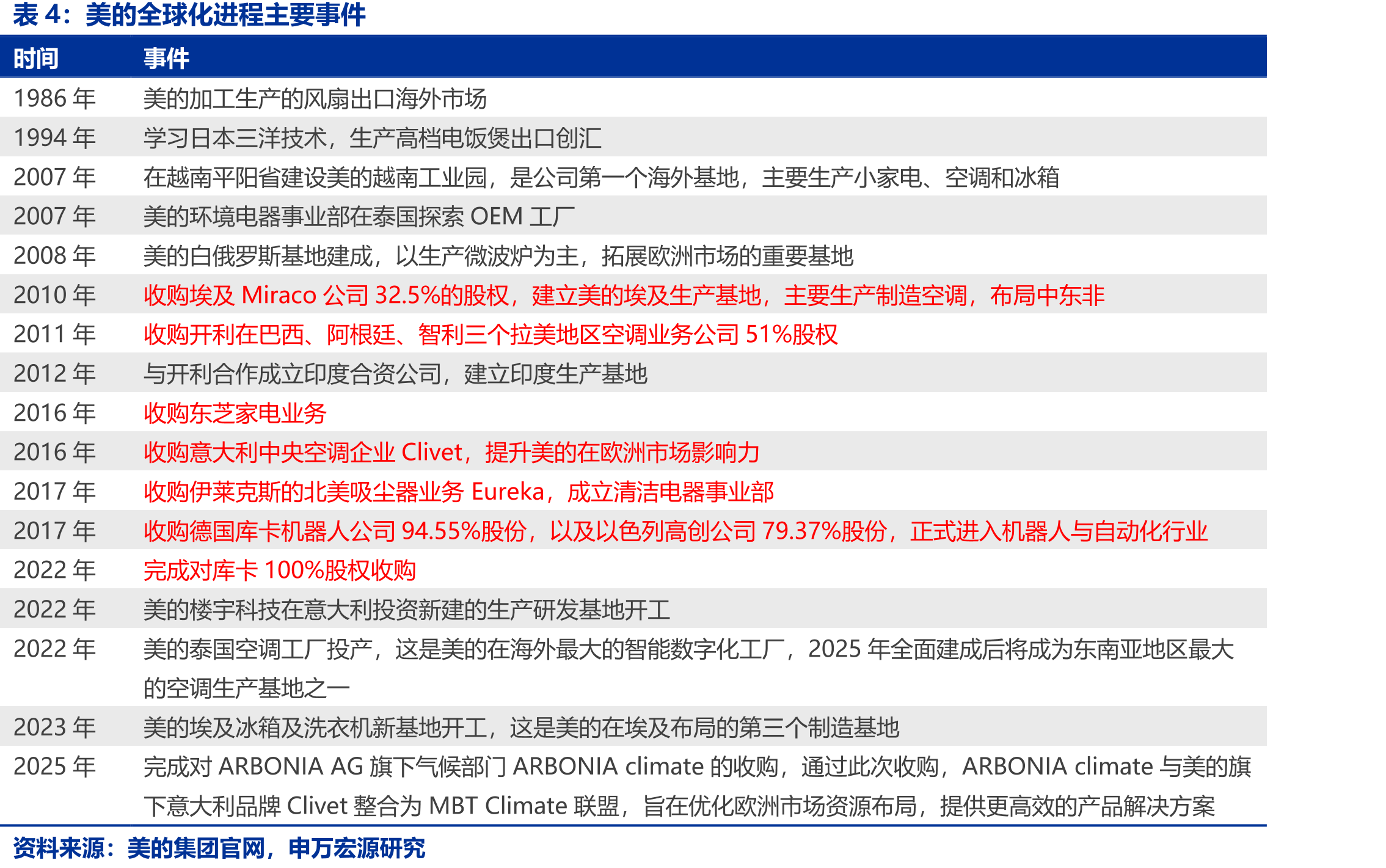 国内白电企业毛利率显著优于海外企业，且优势逐步扩大（%）_第4页