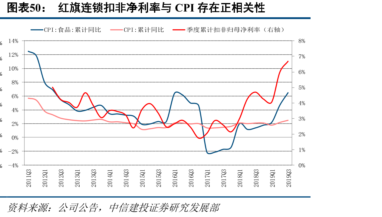 CPI和红旗连锁营收增速_第5页