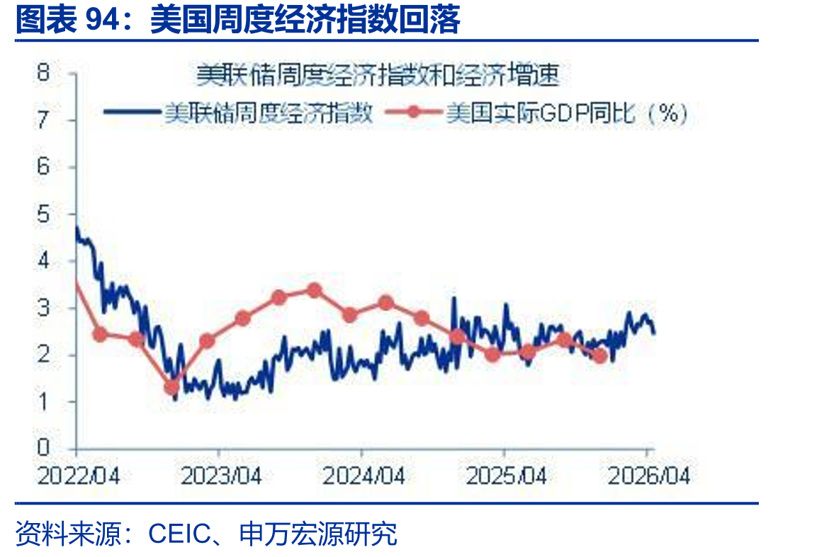 美国周度经济指数回落