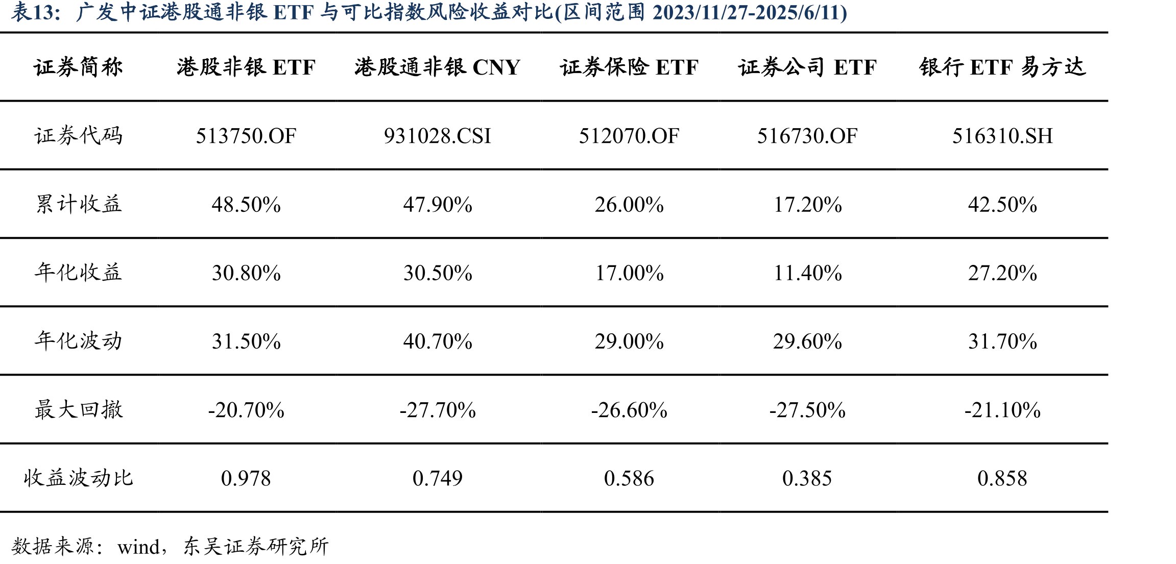 广发中证港股通非银ETF与可比指数风险收益对比(区间范围2023/11/27-2025/6/11)