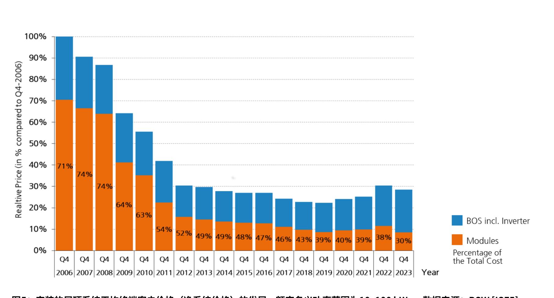 Realtive Price (in % comparedto Q4-2006)