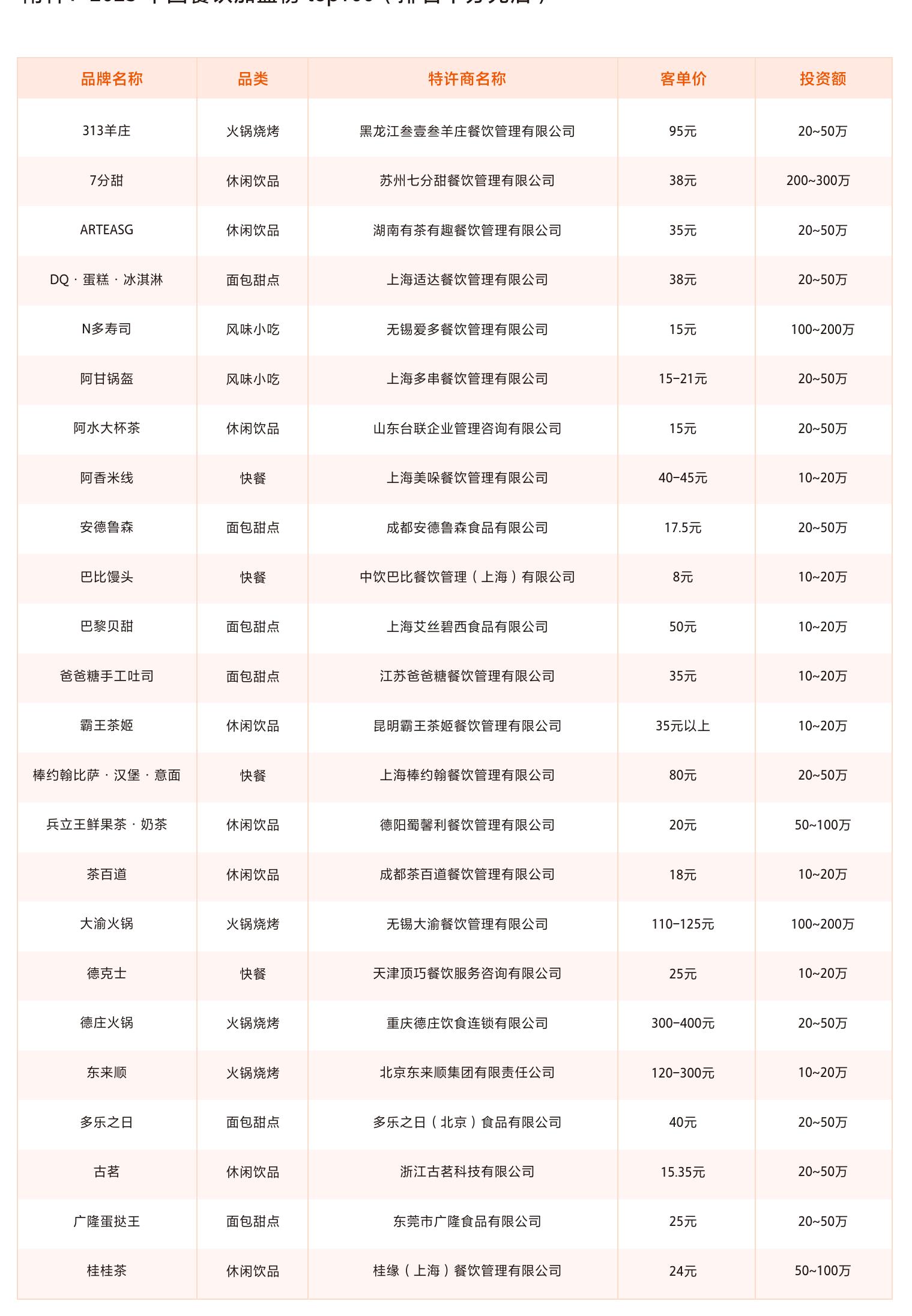 2018-2022年连锁餐饮门店品类分布_第3页