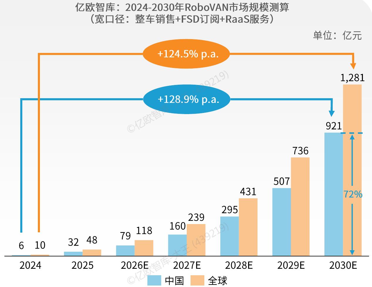 亿欧智库：2024-2030年RoboVAN市场规模测算