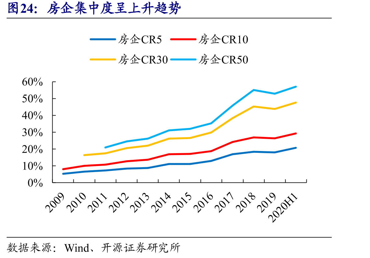 房企集中度呈上升趋势