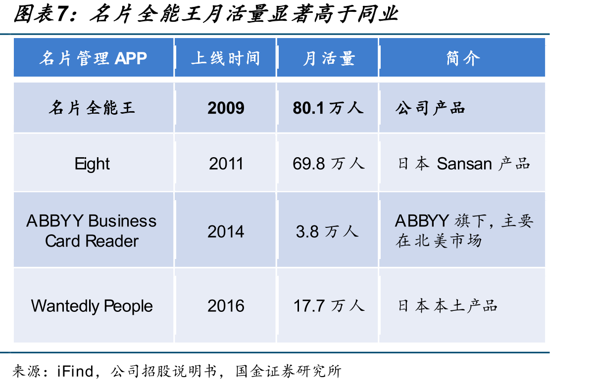 名片全能王月活量显著高于同业