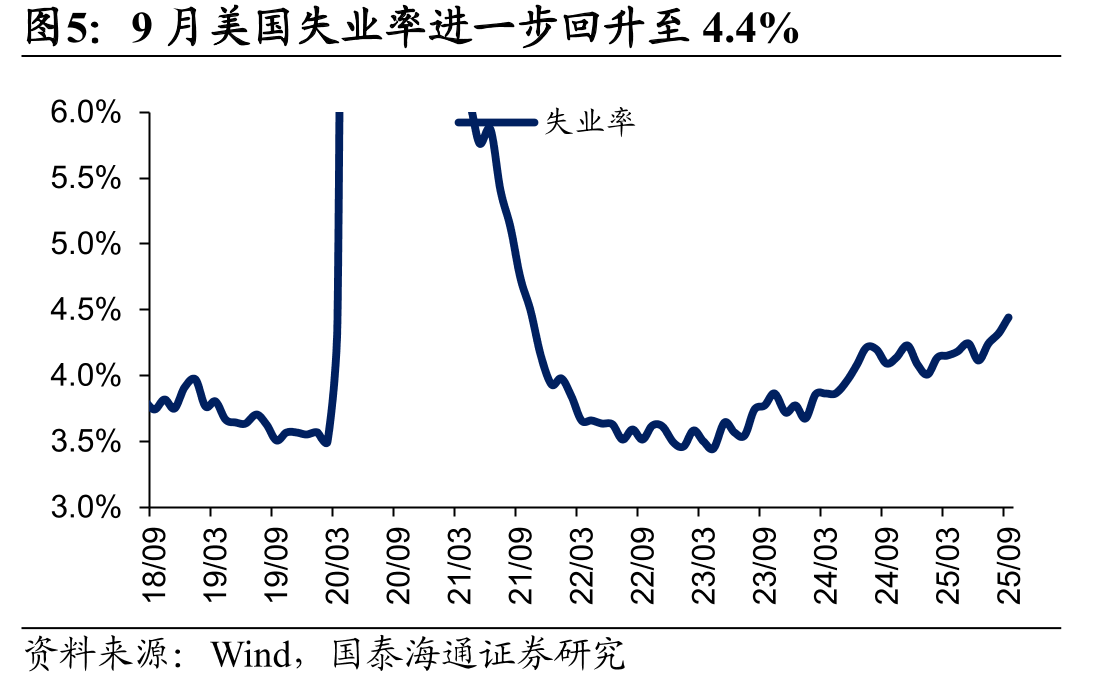 美国三个月平均新增就业回升至6.2万（万人）_第5页