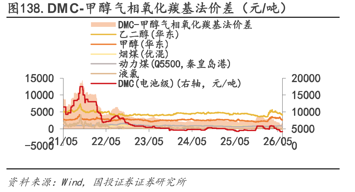 图138.DMC-甲醇气相氧化羰基法价差（元/吨）