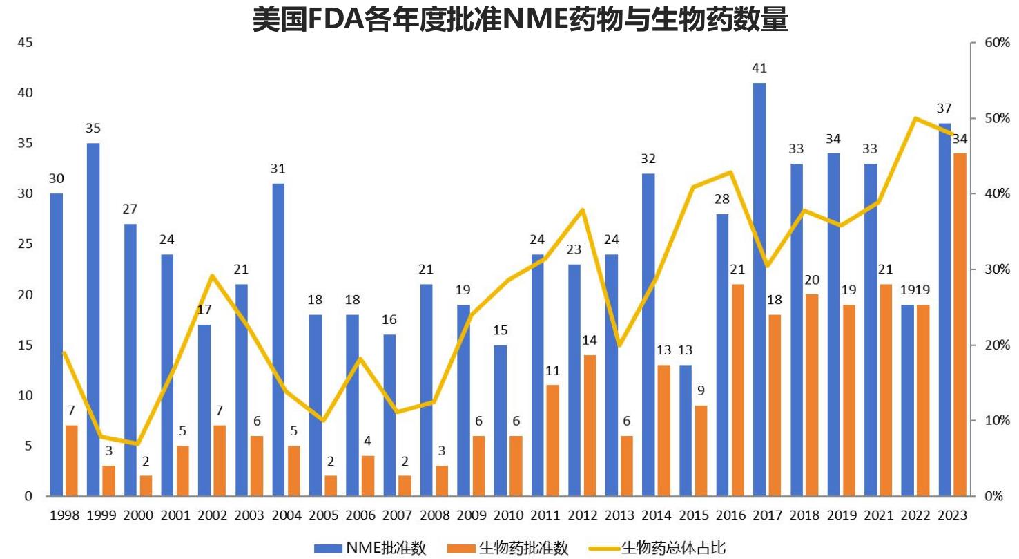 美国FDA各年度批准NME药物与生物药数量