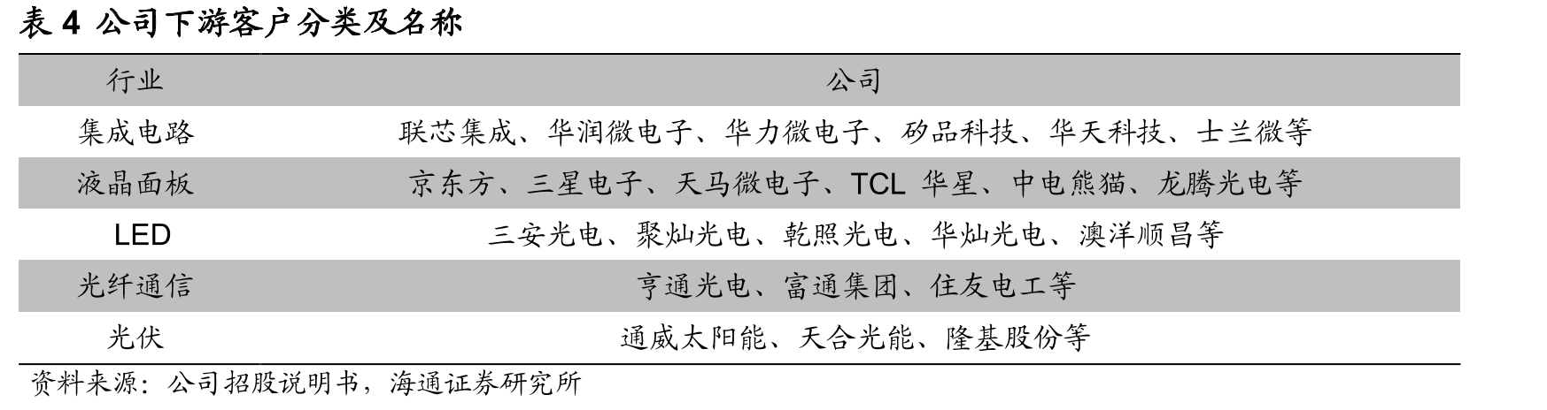 表3金宏气体与国内特种气体公司已实现进口替代并规模化供应的产品比较情况_第3页
