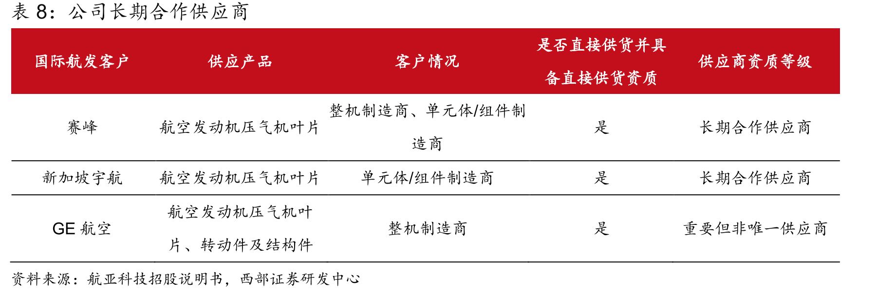 LEAP系列发动机与CFM56系列发动机交付情况（单位：台）_第3页