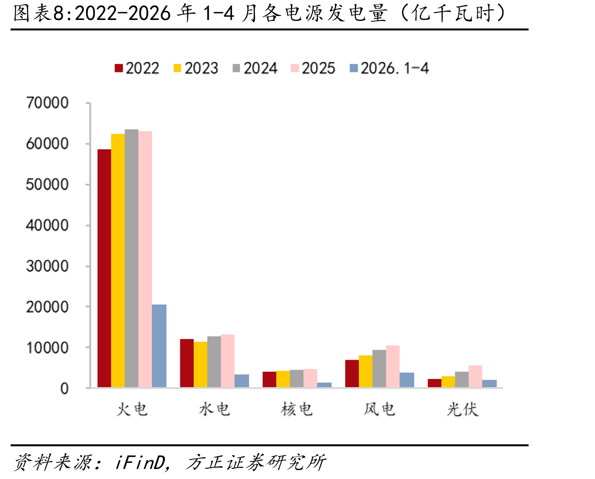 2022-2026年1-4月各电源发电量（亿千瓦时）