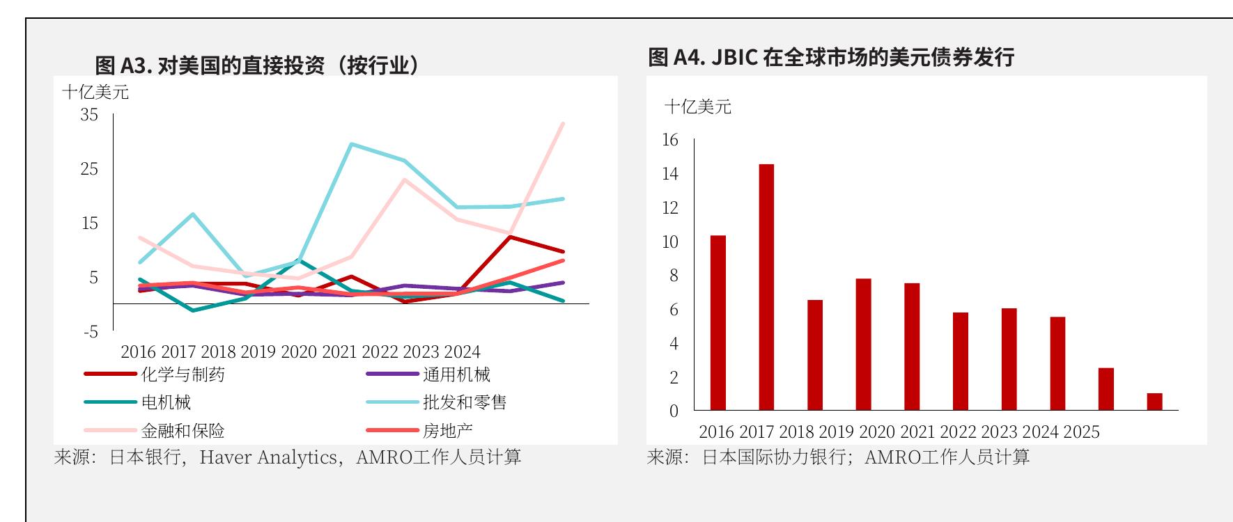 图A4.JBIC在全球市场的美元债券发行