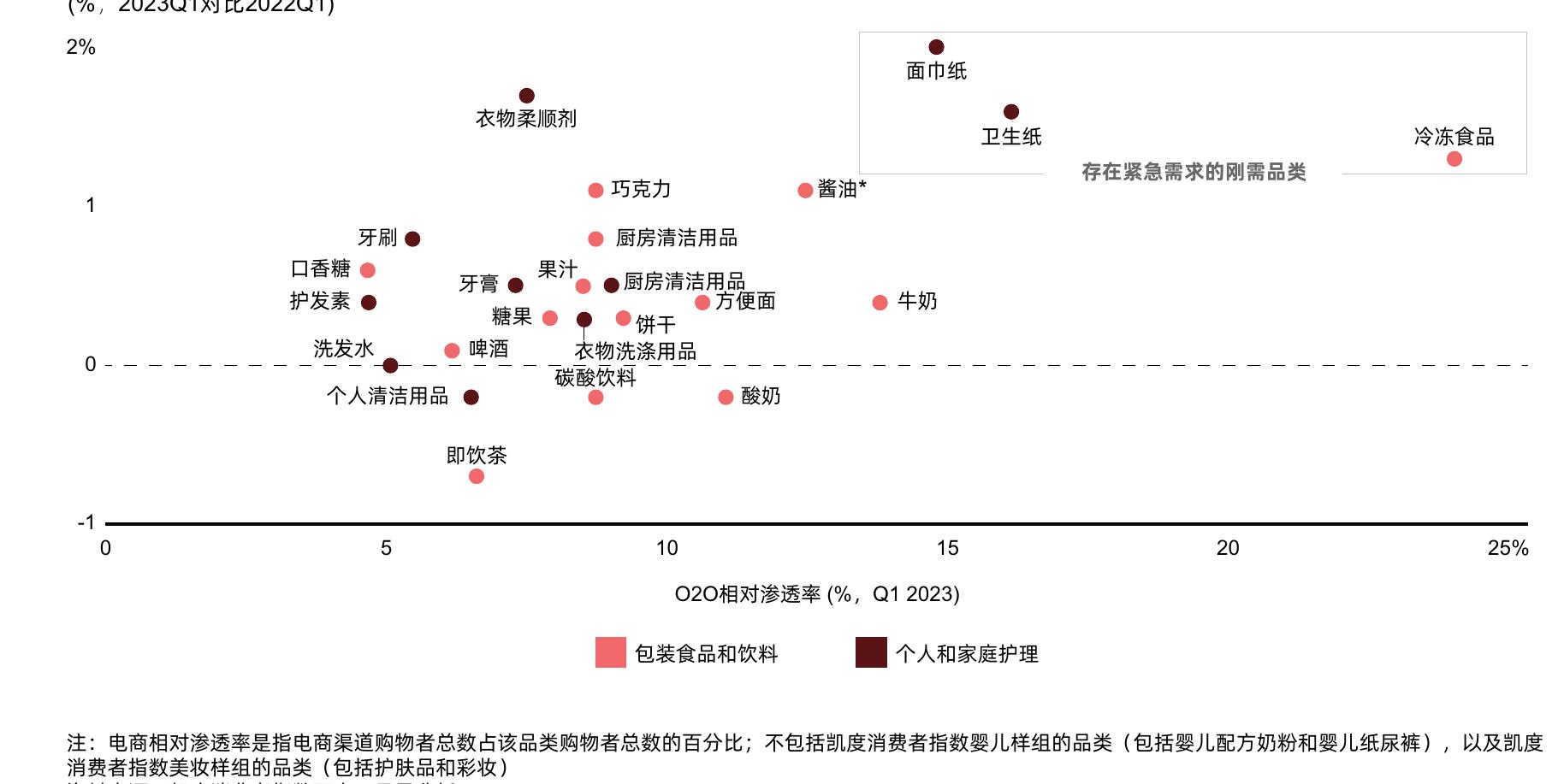 城镇快速消费品市场销售额年增长率(%,2022Q1-2023Q1对比2021Q1-2022Q1;以及2023年4月对比2022年4月)_第2页