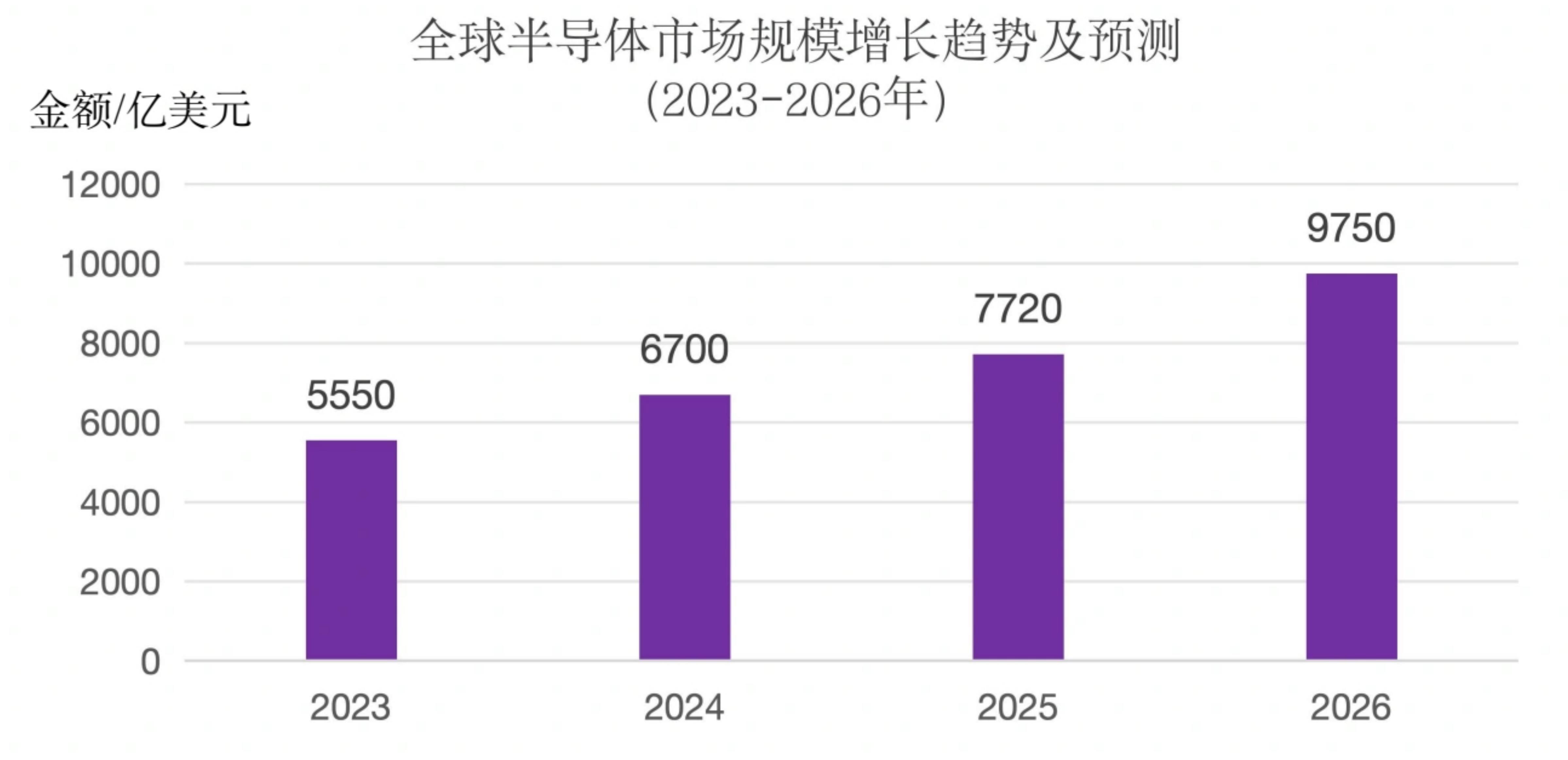 全球半导体市场规模增长趋势及预测