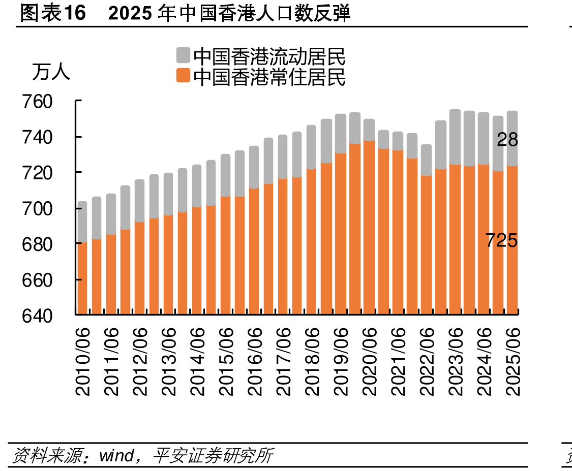图表162025中国香港口数反弹