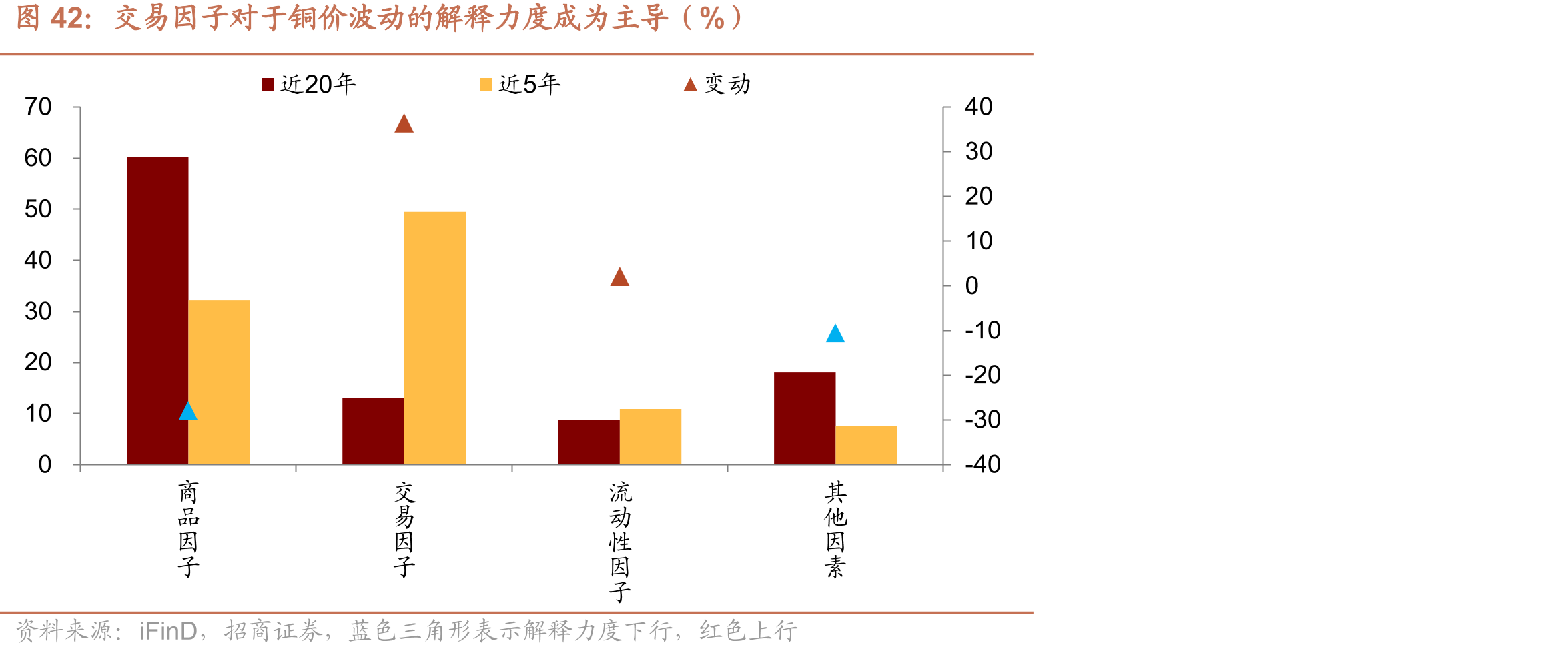交易因子对于铜价波动的解释力度成为主导（%）
