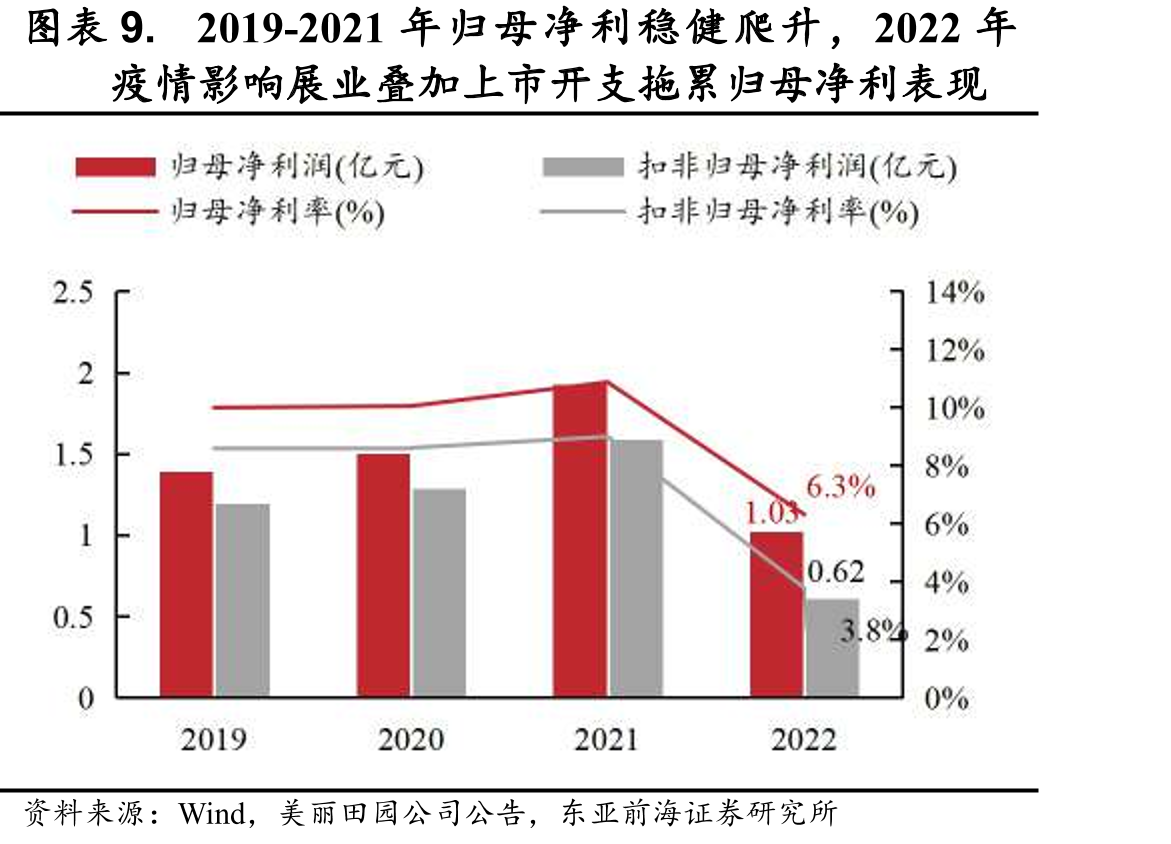 图表54.公司业绩TOP10门店收益亮眼，坪效突出_第2页