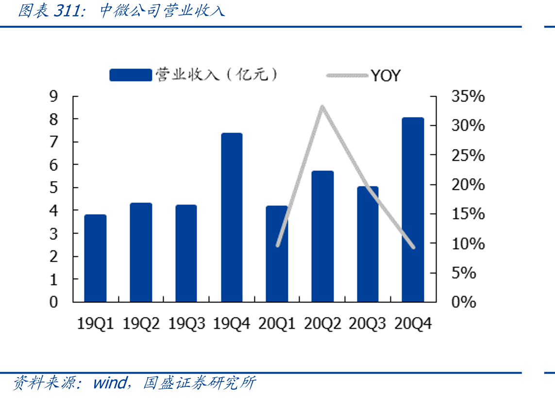 中微公司营业收入