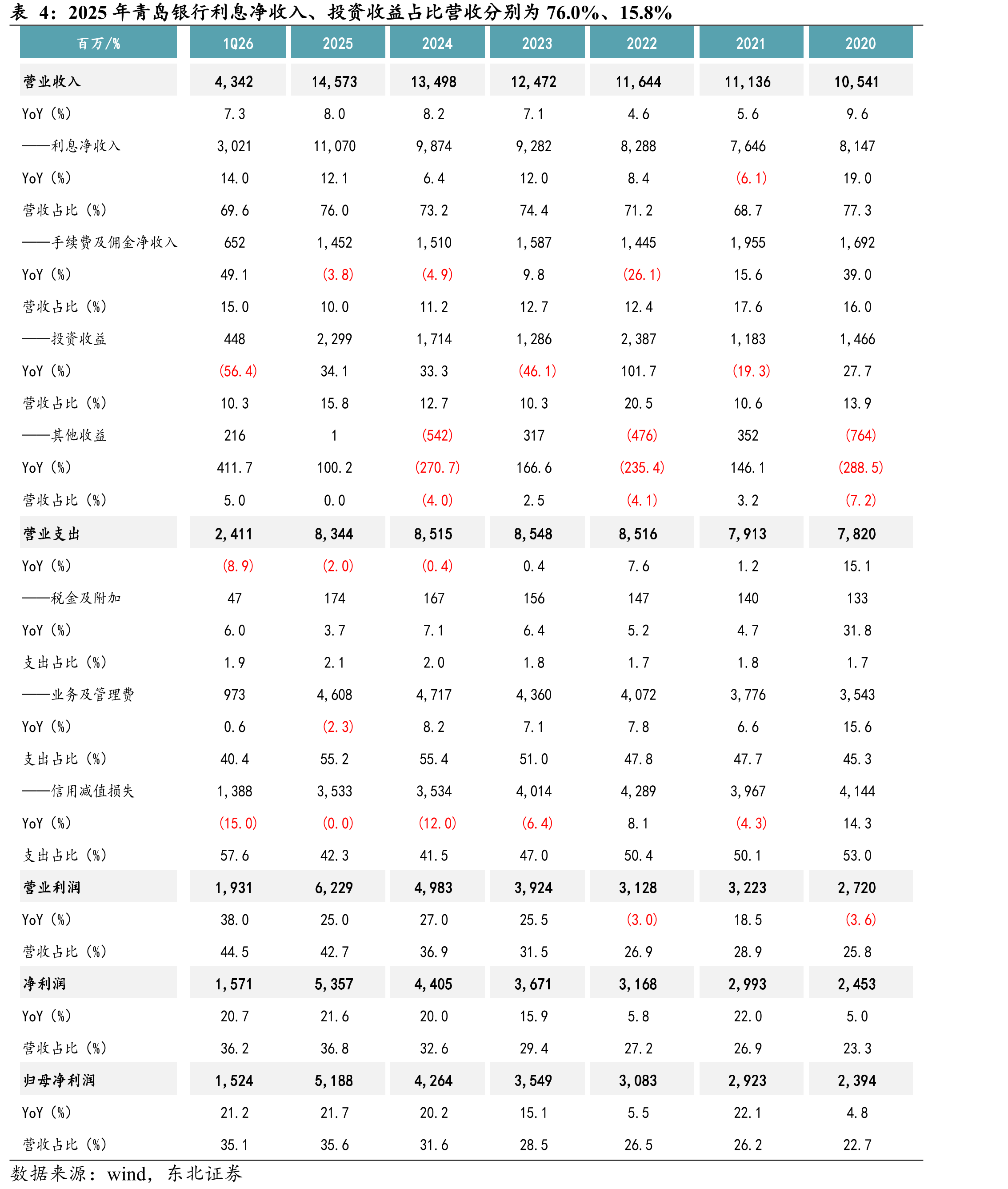 2025年青岛银行利息净收入、投资收益占比营收分别为76.0%、15.8%