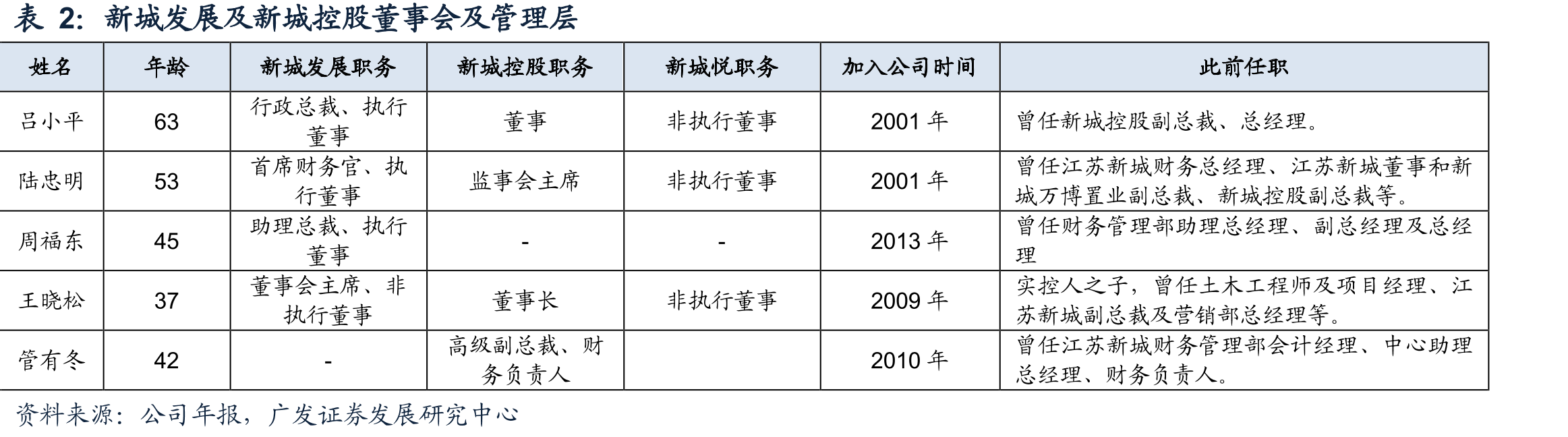 新城发展及新城控股董事会及管理层