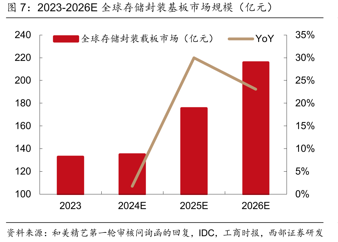 2023-2026E全球存储封装基板市场规模（亿元）
