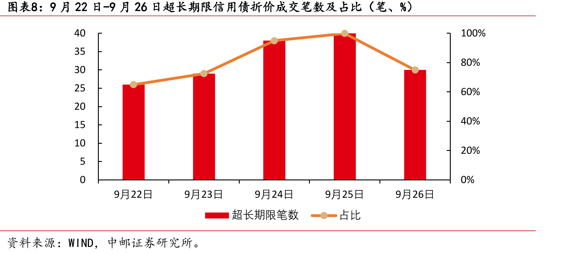 9月22日-9月26日超长期限信用债折价成交笔数及占比（笔、%）