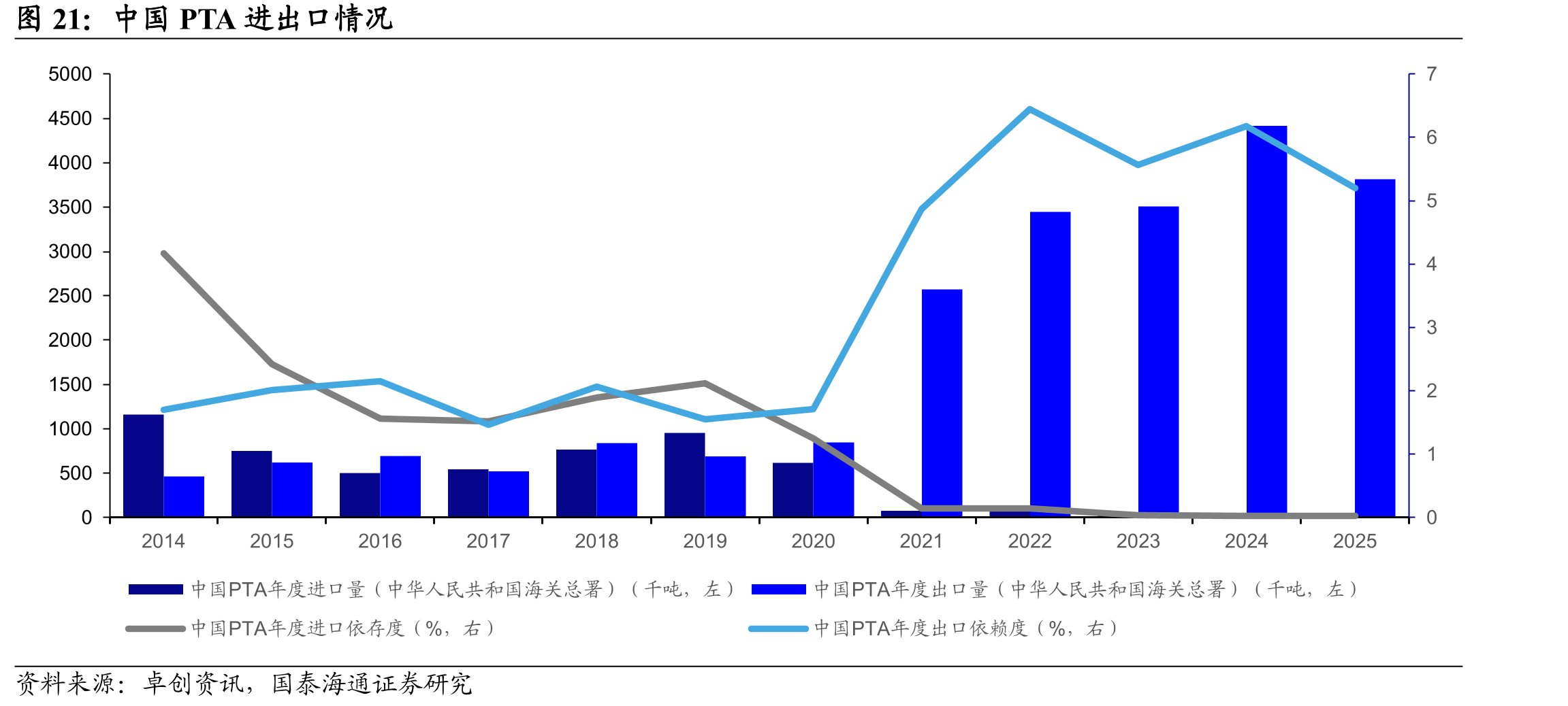 中国PTA进出口情况
