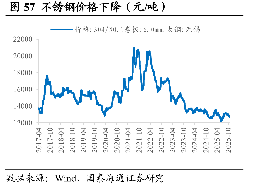 图57不锈钢价格下降（元/吨）