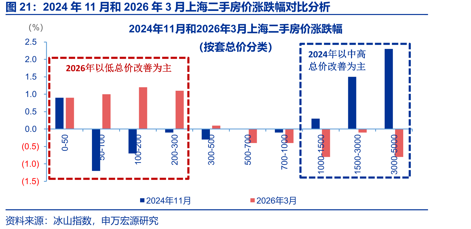 2024年11月和2026年3月上海二手房价涨跌幅对比分析