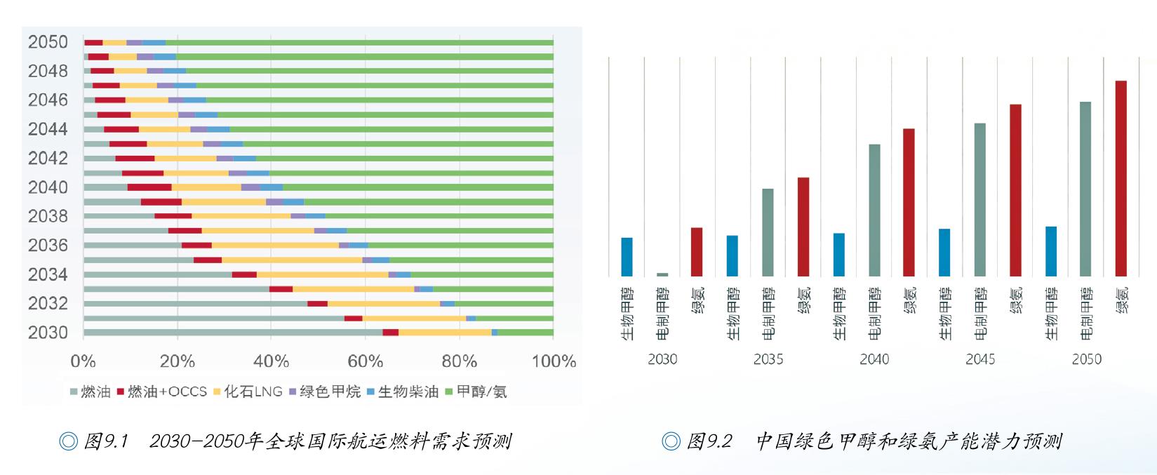 中国绿色甲醇和绿氨产能潜力预测图9.12030-2050年全球国际航运燃料需求预测图9.2