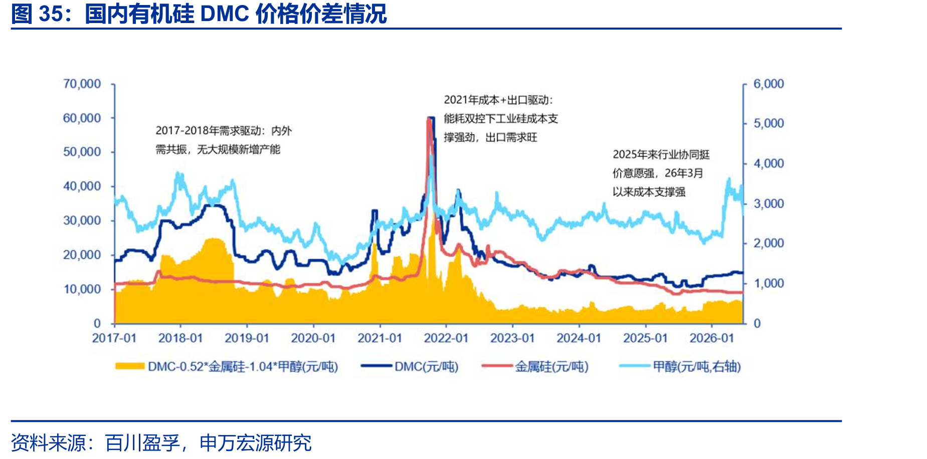 国内有机硅DMC价格价差情况
