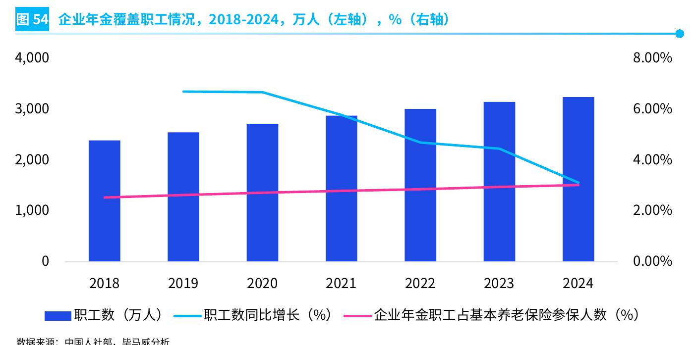 图54 企业年金覆盖职工情况，2018-2024，万人（左轴），%（右轴)
