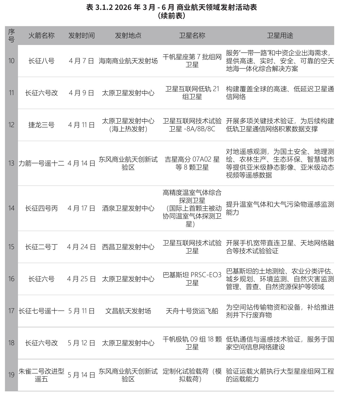 表3.1.22026年3月-6月商业航天领域发射活动表