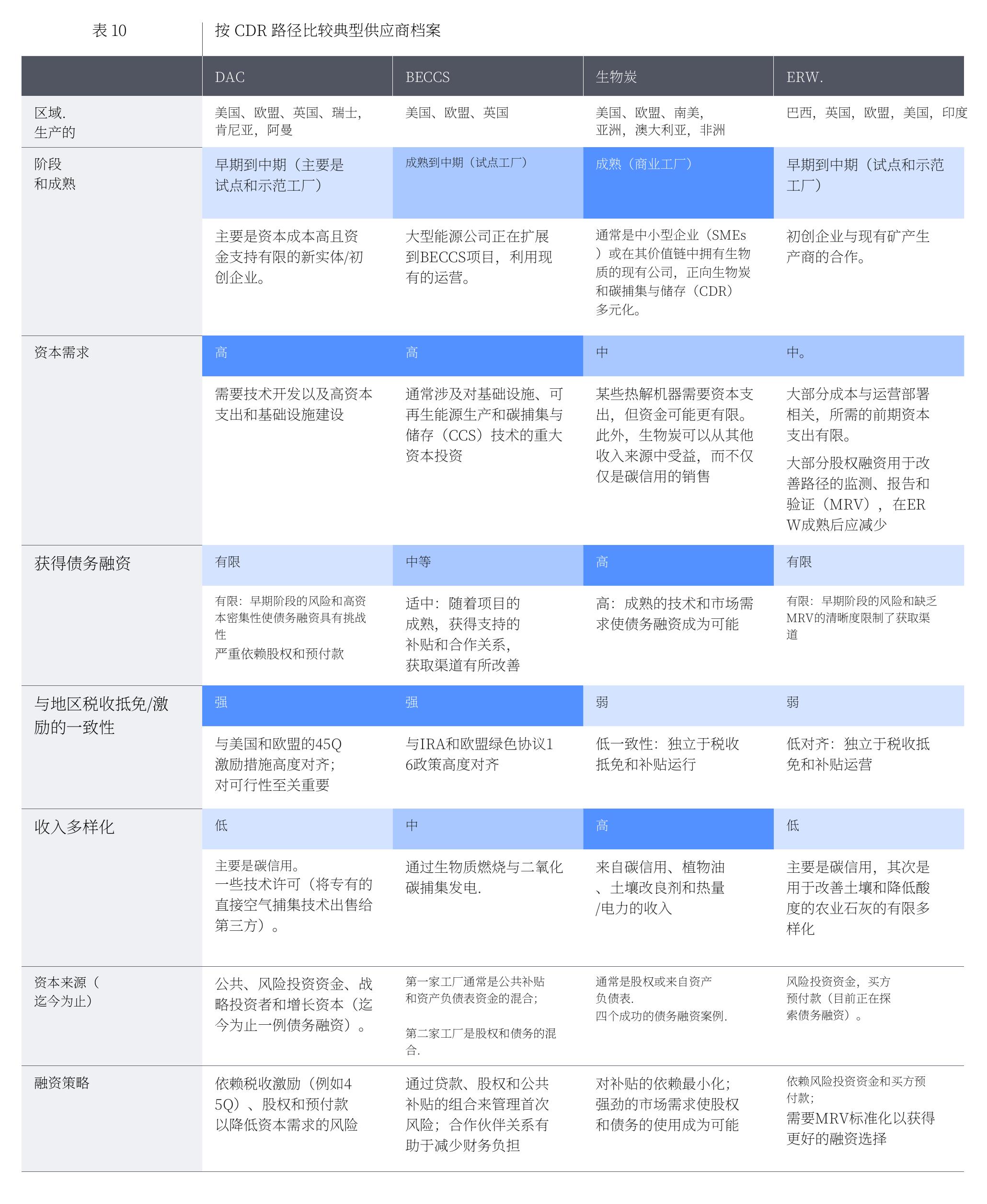 Total funds raised by leading carbon capture and storage (CCS) start-ups worldwide as of 2023_第3页