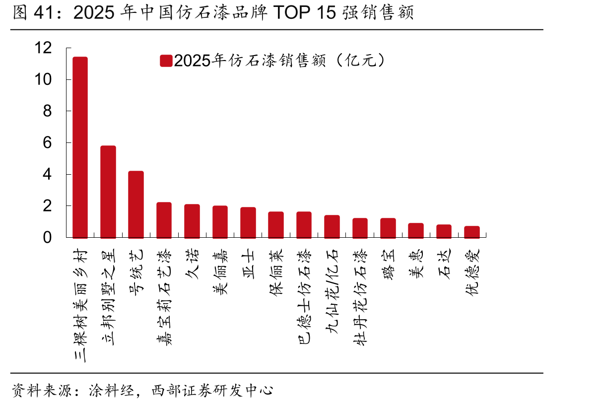 2025年中国仿石漆品牌TOP15强销售额