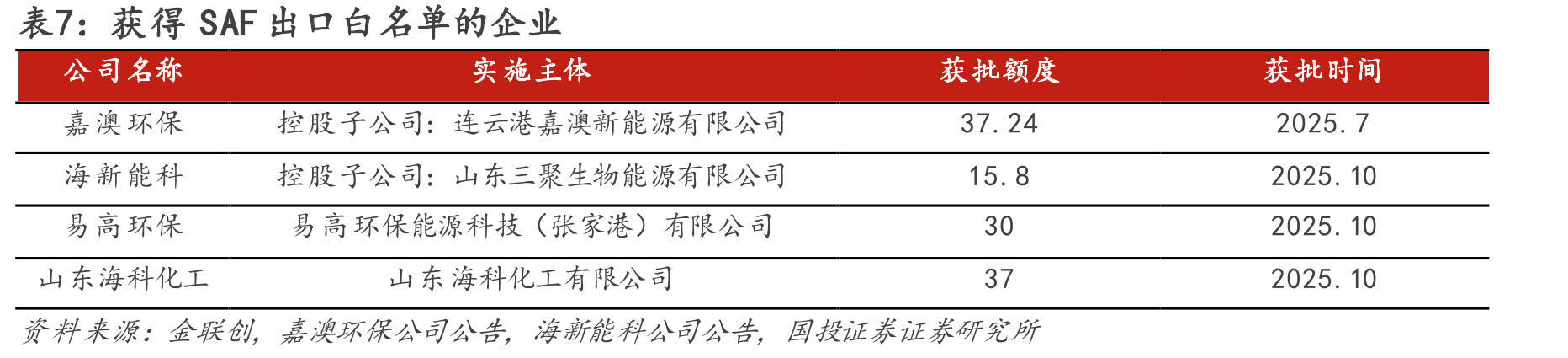 图23.全球SAF需求量与混合添加比例预测（按照现有政策、当前趋势、加速行动三大场景_第5页