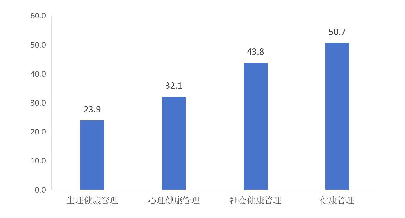 图12为老年人制定不同健康干预方案的养老机构的比例 (%)_第2页