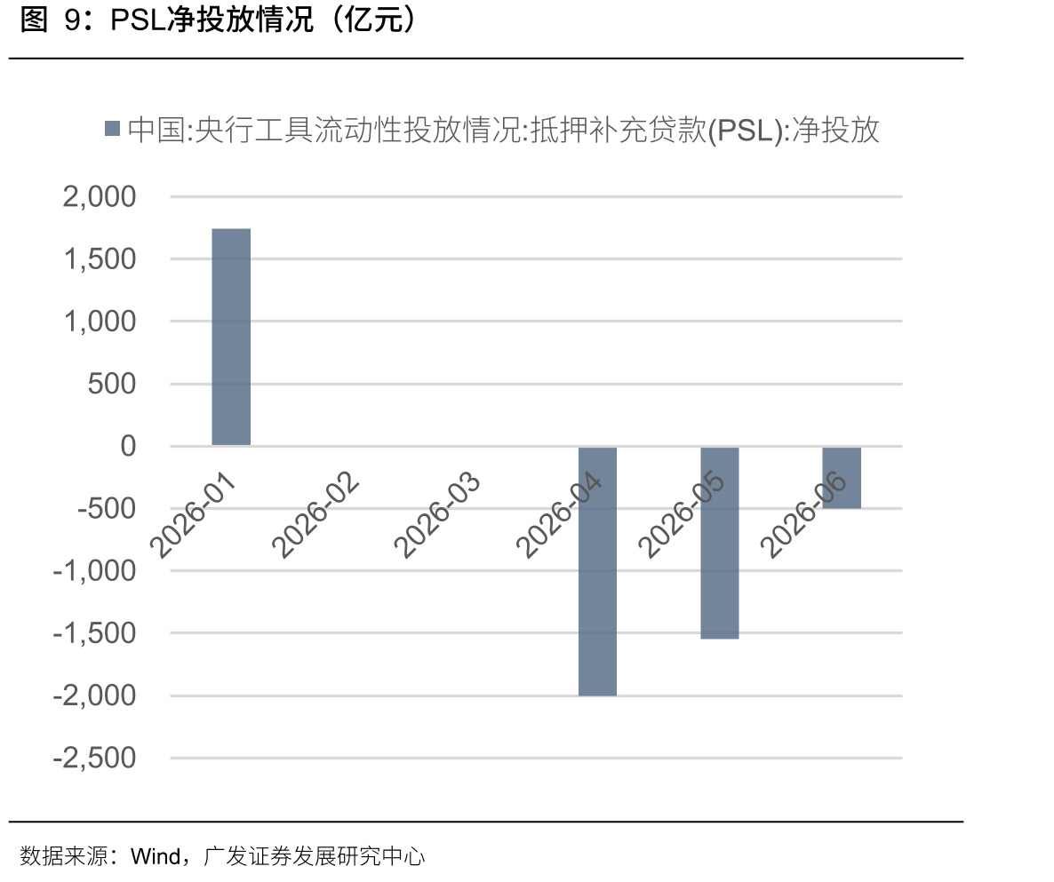 PSL净投放情况（亿元）