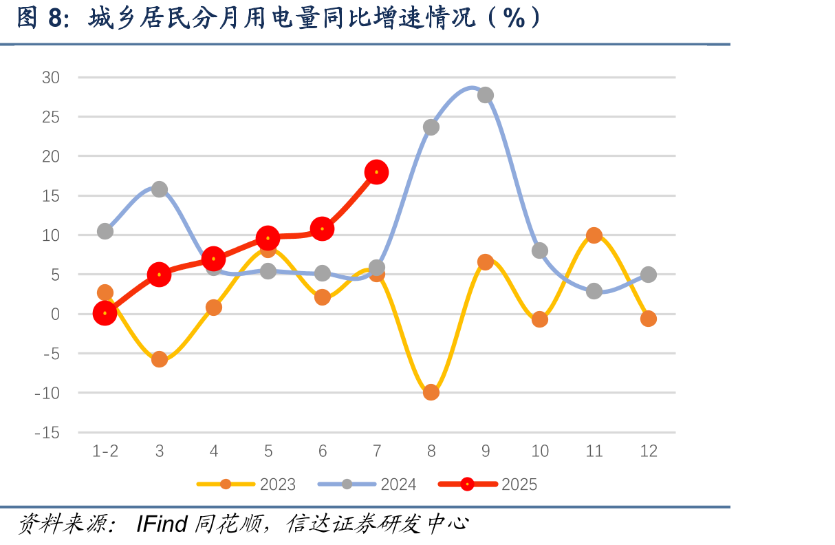 二产分月用电量同比增速情况（%）_第4页