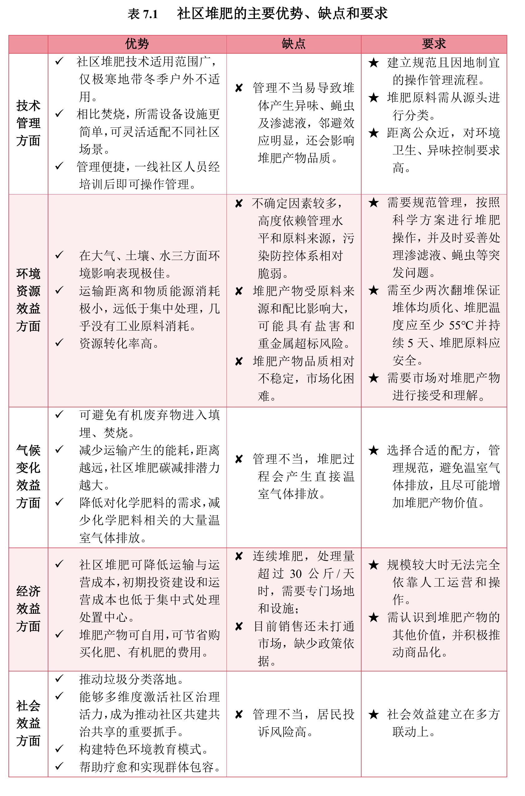 表 4.2 基线场景（卫生填埋为主）主要温室气体排放源识别_第2页