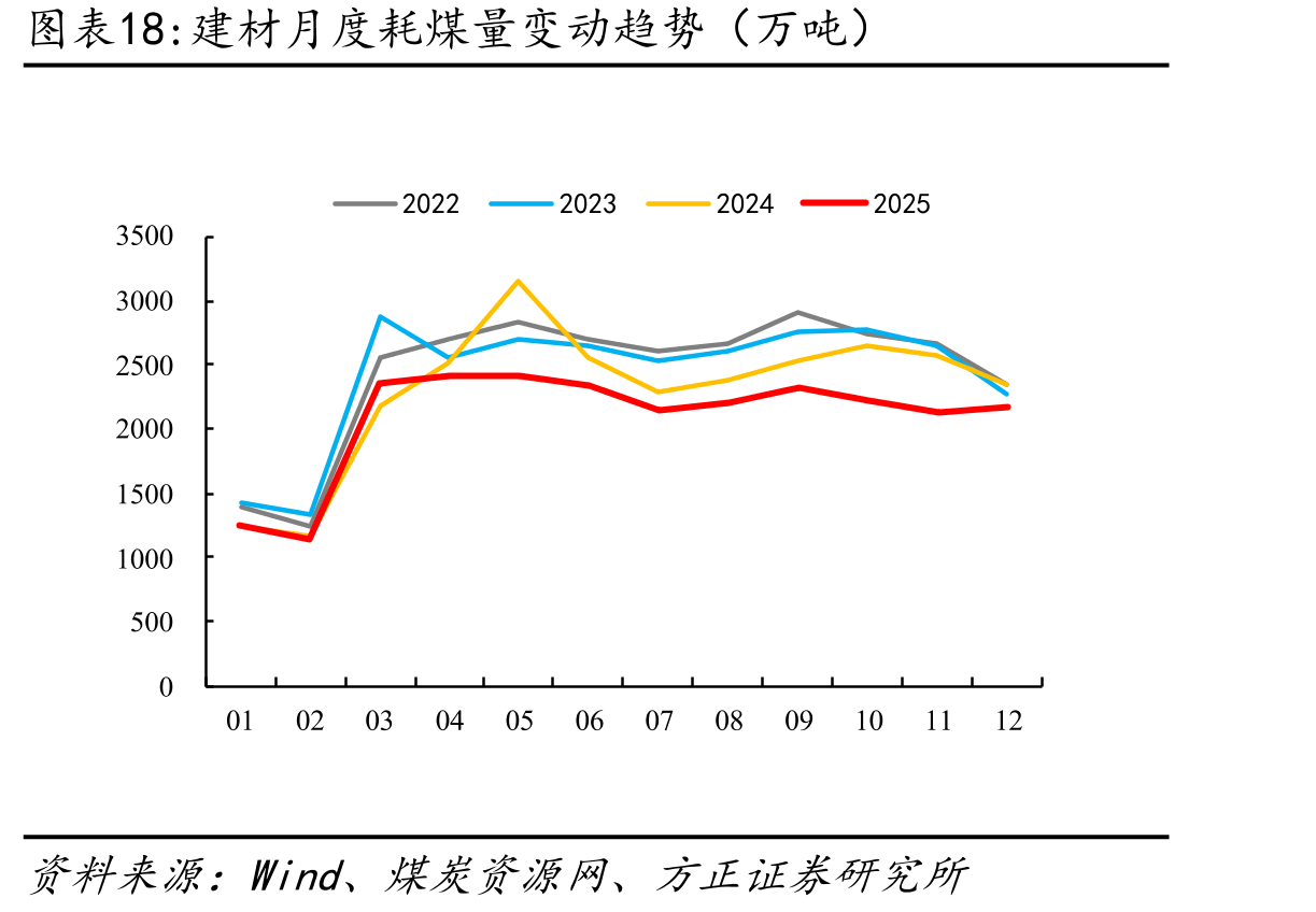 建材月度耗煤量变动趋势（万吨）