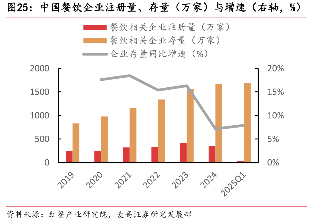 中国餐饮企业注册量、存量（万家）与增速（右轴，%）