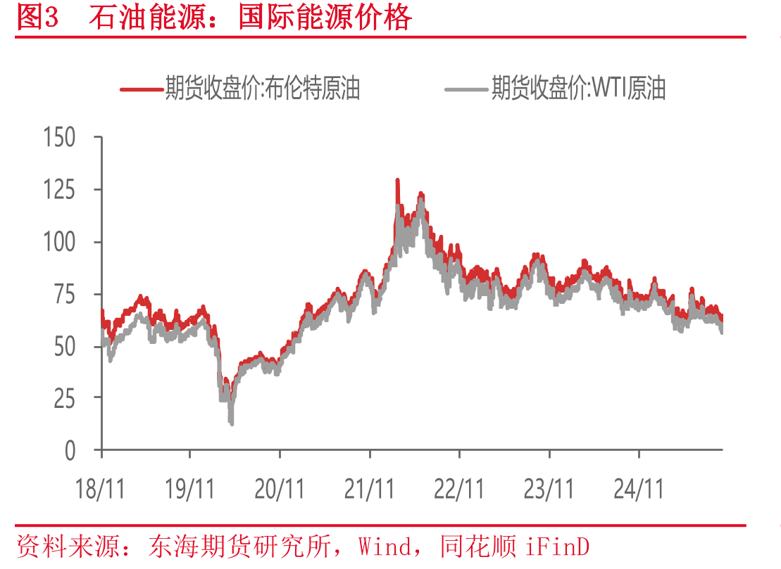 国际能源价格