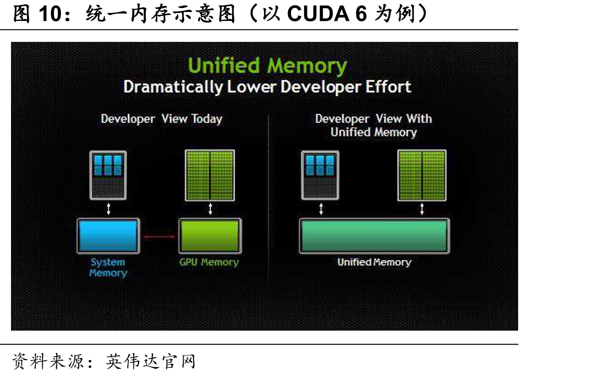 统一内存示意图（以CUDA6为例）